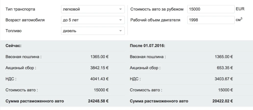 Illustration for the article "Lower excise duty on imported passenger cars in Ukraine"